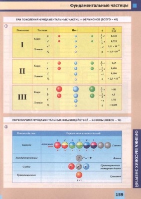 Таблицы Физика высоких энергий 12 шт.