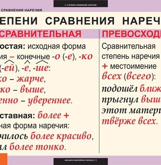 Таблицы демонстрационные Русский язык. Наречие