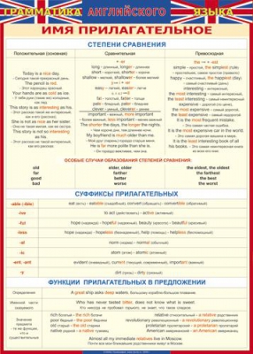 Таблица Грамматика английского языка. Имя прилагательное 700*1000 винил